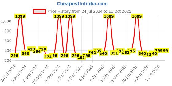 myntra.com Aura Red & Beige 2 Pieces Ethnic Motifs Regular Window Curtains aura Price History Graph from 24 Jul 2024 to 10 Oct 2025