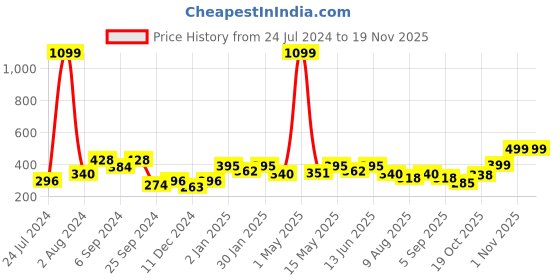 myntra.com Aura Red & Beige 2 Pieces Floral Eyelet Window Curtains aura Price History Graph from 24 Jul 2024 to 18 Nov 2025