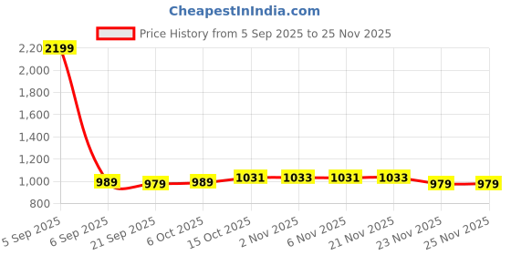 myntra.com Aura Red & Beige 2 Pieces Printed Anti-Skid Doormats aura Price History Graph from 5 Sep 2025 to 24 Nov 2025