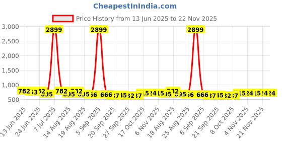 myntra.com Aura Red & Beige 3 Pieces Multi-Utility Organisers aura Price History Graph from 13 Jun 2025 to 22 Nov 2025