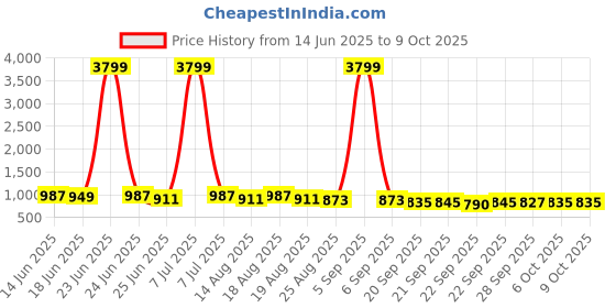 myntra.com Aura Red & Beige 4 Pieces Multi-Utility Organisers aura Price History Graph from 14 Jun 2025 to 9 Oct 2025