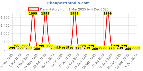 myntra.com Aura Red & Beige 5 Piece Wood Religious Wall Paintings aura Price History Graph from 1 Mar 2025 to 4 Dec 2025