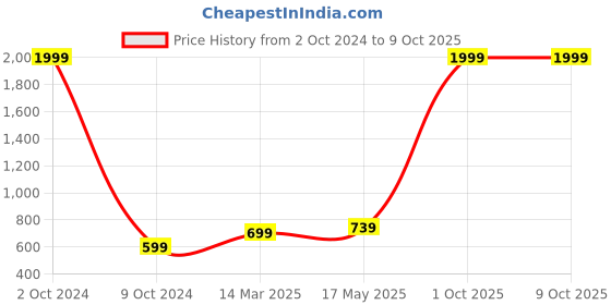 myntra.com Aura Red & Beige 5 Pieces Digital Printed Square Cushion Covers aura Price History Graph from 2 Oct 2024 to 9 Oct 2025