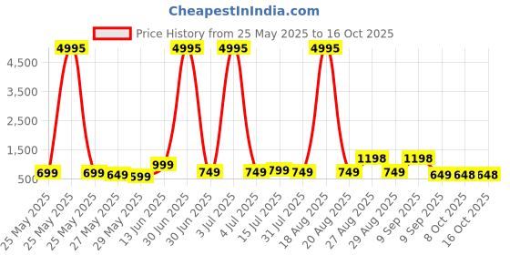 myntra.com Aura Red & Beige Abstract Wall Paintings aura Price History Graph from 25 May 2025 to 15 Oct 2025