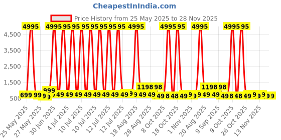 myntra.com Aura Red & Beige Abstract Wooden Wall Art aura Price History Graph from 25 May 2025 to 28 Nov 2025