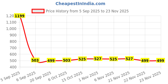 myntra.com Aura Red & Beige Anti-Skid Doormats aura Price History Graph from 5 Sep 2025 to 22 Nov 2025