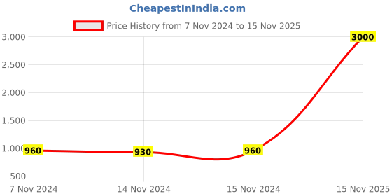myntra.com Aura Red & Beige Ethnic Motifs 210 TC King Bedsheet with 2 Pillow Covers aura Price History Graph from 7 Nov 2024 to 15 Nov 2025