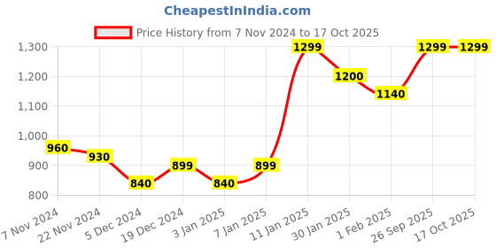 myntra.com Aura Red & Beige Ethnic Motifs 210 TC King Bedsheet with 2 Pillow Covers aura Price History Graph from 7 Nov 2024 to 14 Oct 2025