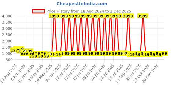 myntra.com Aura Red & Beige Modern Art Canvas Wall Painting aura Price History Graph from 18 Aug 2024 to 2 Dec 2025