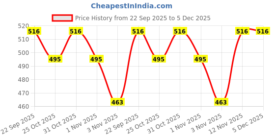myntra.com Aura Red & Beige Self-Designed Anti-Slip Water Absorbing Doormat aura Price History Graph from 22 Sep 2025 to 5 Dec 2025