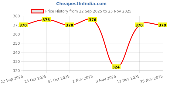 myntra.com Aura Red & Beige Self-Designed Anti-Slip Water Absorbing Doormat aura Price History Graph from 22 Sep 2025 to 24 Nov 2025