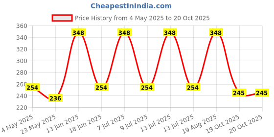 myntra.com Aura Red & Beige Textured Anti-Skid Doormat aura Price History Graph from 4 May 2025 to 20 Oct 2025
