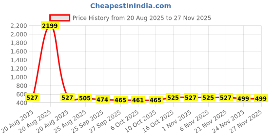 myntra.com Aura Red & Beige Zig Zag Designed Velvet Anti-Skid & Water Absorbent Entrance Doormats aura Price History Graph from 20 Aug 2025 to 27 Nov 2025