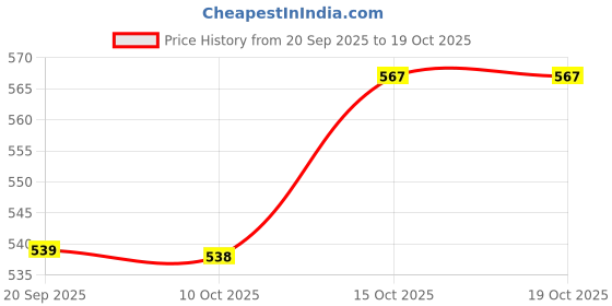 myntra.com Aura Red & Black 2 Pieces Anti-Skid Doormats aura Price History Graph from 20 Sep 2025 to 18 Oct 2025
