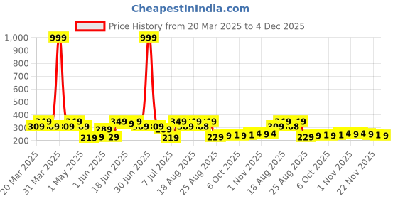 myntra.com Aura Red & Black 2 Pieces Striped Cotton Rectangle Anti Slip Doormats aura Price History Graph from 20 Mar 2025 to 4 Dec 2025