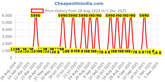 myntra.com Aura Red & Black 3 Piece Wood Abstract Wall Paintings aura Price History Graph from 28 Aug 2024 to 5 Dec 2025
