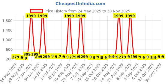 myntra.com Aura Red & Black 3 Pieces Floral & Botanical Wooden Wall Art aura Price History Graph from 24 May 2025 to 29 Nov 2025