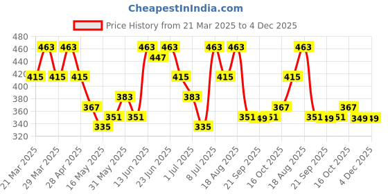 myntra.com Aura Red & Black 3 Pieces Textured Cotton Rectangle Doormats aura Price History Graph from 21 Mar 2025 to 4 Dec 2025