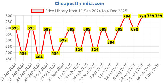 myntra.com Aura Red & Black Analogue Wall Clock aura Price History Graph from 11 Sep 2024 to 3 Dec 2025