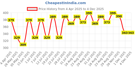 myntra.com Aura Red & Black Ethnic Motifs 120 TC Pure Cotton Single Bedsheet with 1 Pillow Cover aura Price History Graph from 4 Apr 2025 to 4 Dec 2025
