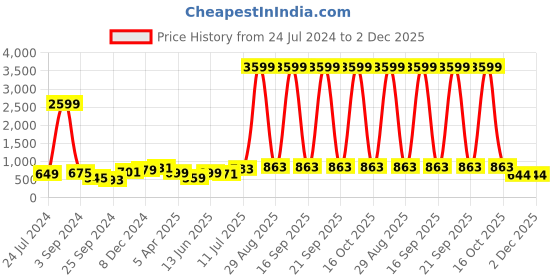 myntra.com Aura Red & Black Ethnic Motifs Printed Cotton 144 TC King Bedsheet with 2 Pillow Covers aura Price History Graph from 24 Jul 2024 to 1 Dec 2025