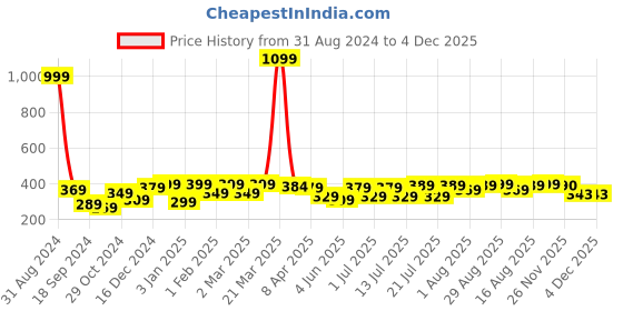 myntra.com Aura Red & Black Geometric Cotton 120 TC Single Bedsheet with 2 Pillow Covers aura Price History Graph from 31 Aug 2024 to 4 Dec 2025