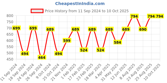 myntra.com Aura Red & Black Textured Analogue Wall Clock aura Price History Graph from 11 Sep 2024 to 9 Oct 2025