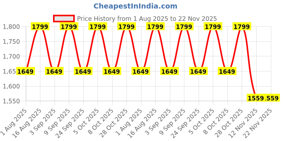 myntra.com Aura Red & Black Textured Metal Frustum Shaped Table Lamp aura Price History Graph from 1 Aug 2025 to 22 Nov 2025