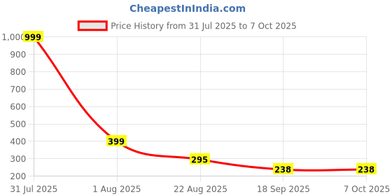 myntra.com Aura Red & Black Water Resistant Shelf Liner Organisers aura Price History Graph from 31 Jul 2025 to 7 Oct 2025