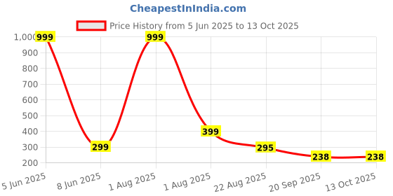 myntra.com Aura Red & Black Water Resistant Shelf Liner Organisers aura Price History Graph from 5 Jun 2025 to 13 Oct 2025