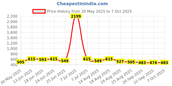 myntra.com Aura Red & Blue 2 Pieces Multi-Utility Organisers aura Price History Graph from 30 May 2025 to 7 Oct 2025