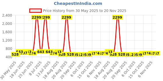 myntra.com Aura Red & Blue 2 Pieces Printed Foldable 4 Shelf Hanging Closet Organisers aura Price History Graph from 30 May 2025 to 20 Nov 2025