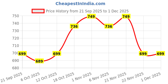 myntra.com Aura Red & Blue 2 Pieces Printed Saree Bag Organisers aura Price History Graph from 21 Sep 2025 to 30 Nov 2025
