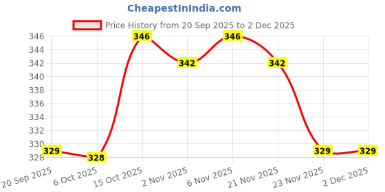 myntra.com Aura Red & Blue 2 Pieces Wool Anti-Skid Doormats aura Price History Graph from 20 Sep 2025 to 2 Dec 2025