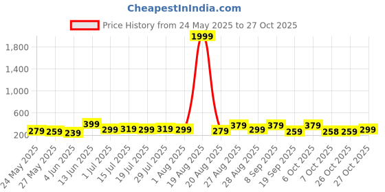 myntra.com Aura Red & Blue 3 Pieces Motivational Quotes Wall Paintings aura Price History Graph from 24 May 2025 to 27 Oct 2025