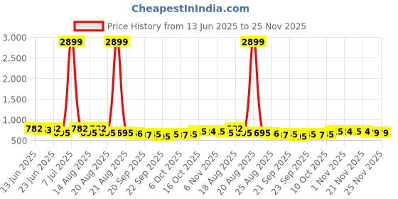 myntra.com Aura Red & Blue 3 Pieces Multi-Utility Storage Box Organisers aura Price History Graph from 13 Jun 2025 to 24 Nov 2025