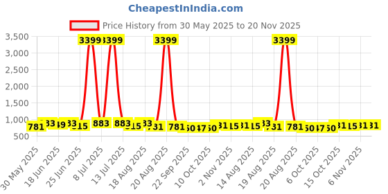 myntra.com Aura Red & Blue 3 Pieces Printed Foldable 4 Shelf Hanging Closet Organisers aura Price History Graph from 30 May 2025 to 20 Nov 2025