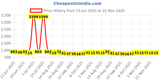 myntra.com Aura Red & Blue 3 Pieces Printed Foldable 4 Shelf Hanging Closet Organisers aura Price History Graph from 13 Jun 2025 to 22 Nov 2025
