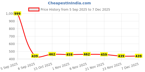 myntra.com Aura Red & Blue 3 Pieces Wool Anti-Skid Doormats aura Price History Graph from 5 Sep 2025 to 5 Dec 2025