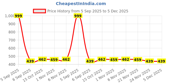 myntra.com Aura Red & Blue 3 Pieces Woolen Anti-Skid Doormats aura Price History Graph from 5 Sep 2025 to 5 Dec 2025
