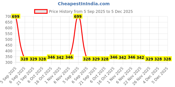 myntra.com Aura Red & Blue 3 Pieces Woolen Anti-Skid Doormats aura Price History Graph from 5 Sep 2025 to 5 Dec 2025