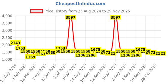 myntra.com Aura Red & Blue 3 Striped Cotton 400 GSM Bath Towel aura Price History Graph from 23 Aug 2024 to 29 Nov 2025