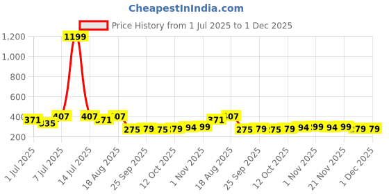myntra.com Aura Red & Blue 4 Pieces Foldable Saree Covers Organisers aura Price History Graph from 1 Jul 2025 to 30 Nov 2025