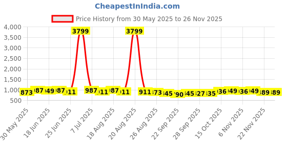 myntra.com Aura Red & Blue 4 Pieces Multi-Utility Organisers aura Price History Graph from 30 May 2025 to 24 Nov 2025
