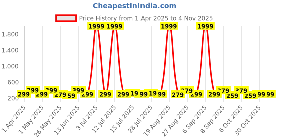 myntra.com Aura Red & Blue 5 Piece Canvas Religious Wall Paintings aura Price History Graph from 1 Apr 2025 to 3 Nov 2025