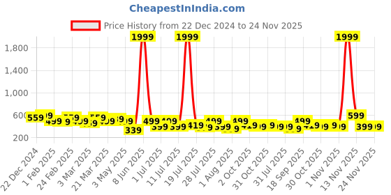myntra.com Aura Red & Blue 5 Pieces Checked Cotton Square Cushion Covers aura Price History Graph from 22 Dec 2024 to 23 Nov 2025