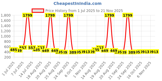 myntra.com Aura Red & Blue 6 Pieces Foldable Non-Woven Multi-Utility Organisers aura Price History Graph from 1 Jul 2025 to 21 Nov 2025