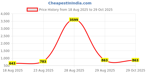 myntra.com Aura Red & Blue Ethnic Motifs 144 TC Cotton King Bedsheet With 2 Pillow Covers aura Price History Graph from 18 Aug 2025 to 28 Oct 2025