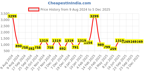 myntra.com Aura Red & Blue Floral 144 TC 2 Queen Bedsheet with 4 Pillow Covers aura Price History Graph from 9 Aug 2024 to 5 Dec 2025