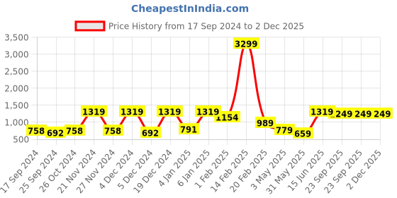 myntra.com Aura Red & Blue Geometric 144 TC 2 Queen Bedsheet with 4 Pillow Covers aura Price History Graph from 17 Sep 2024 to 1 Dec 2025